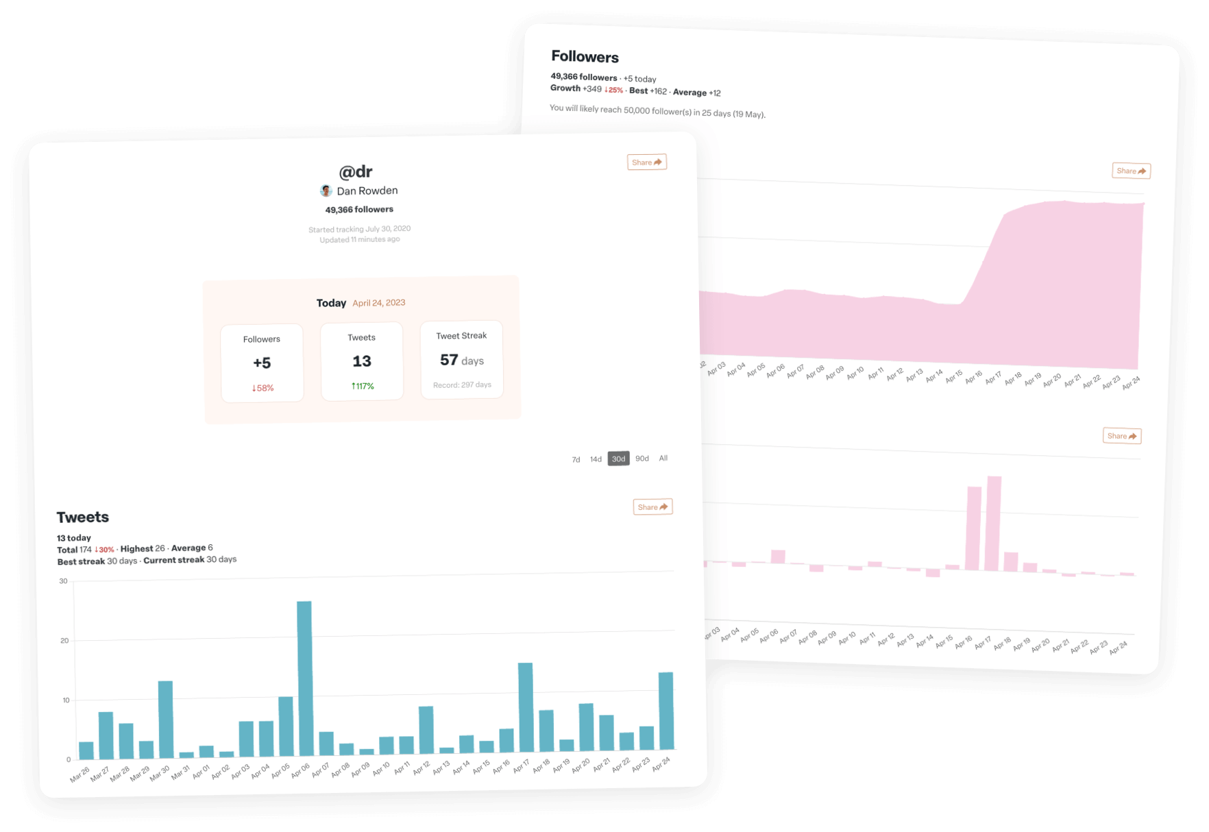 𝕏 analytics dashboard